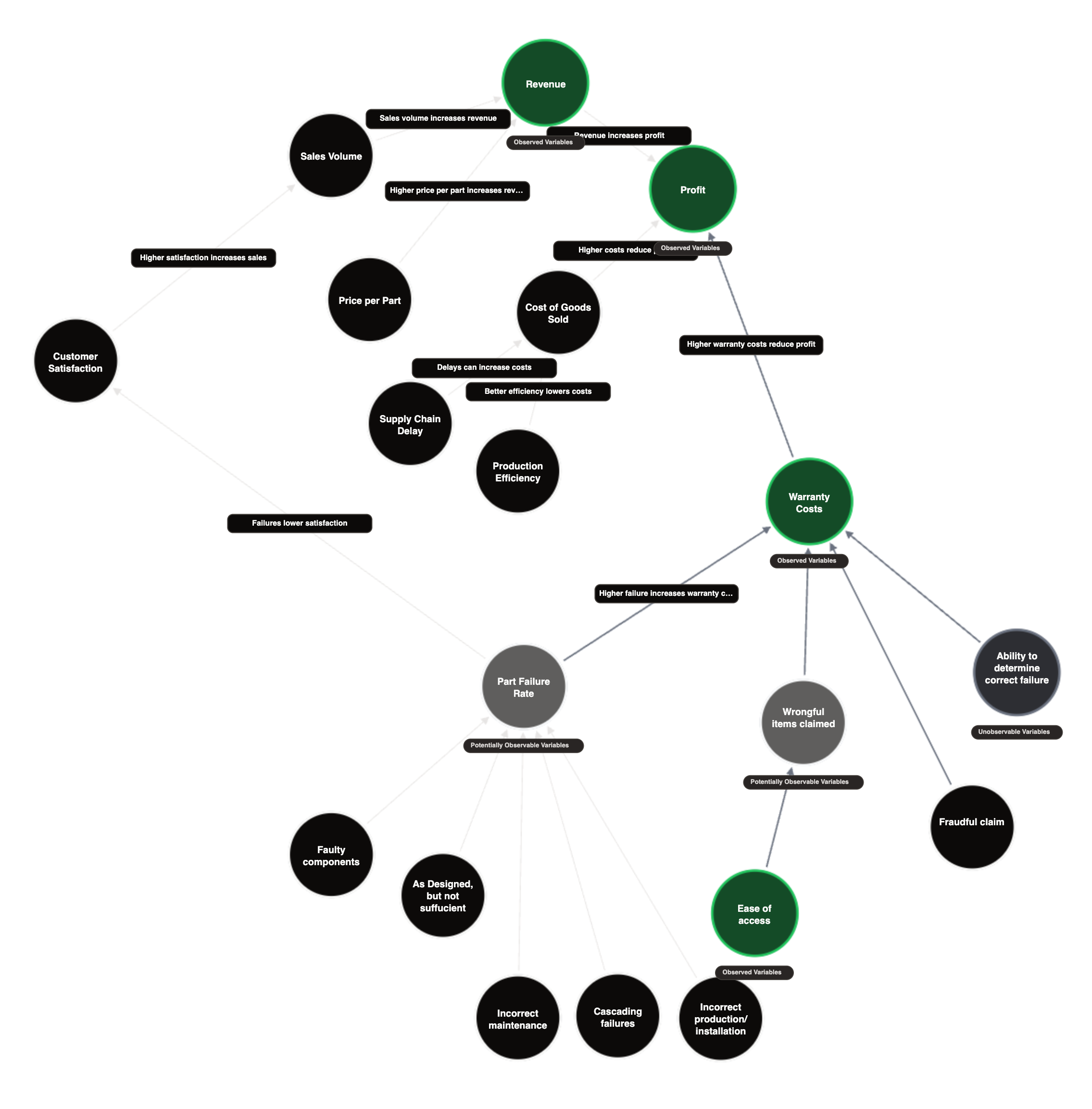 Manufacturing causal network example